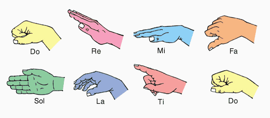 Curwen Hand Signs Chart